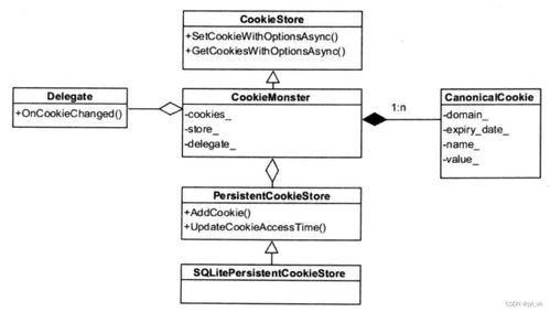 WebKit技術(shù)內(nèi)幕學(xué)習(xí)之四（3） 資源加載與網(wǎng)絡(luò)?！矫赜?jì)算機(jī)網(wǎng)絡(luò)及軟件技術(shù)開發(fā)